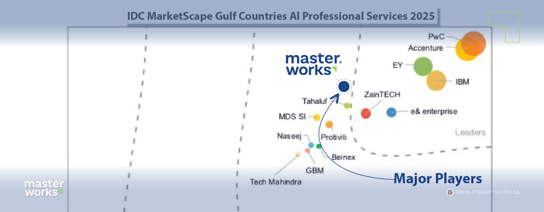 Master Works Included in the IDC MarketScape: Gulf Countries AI Professional Services 2025
